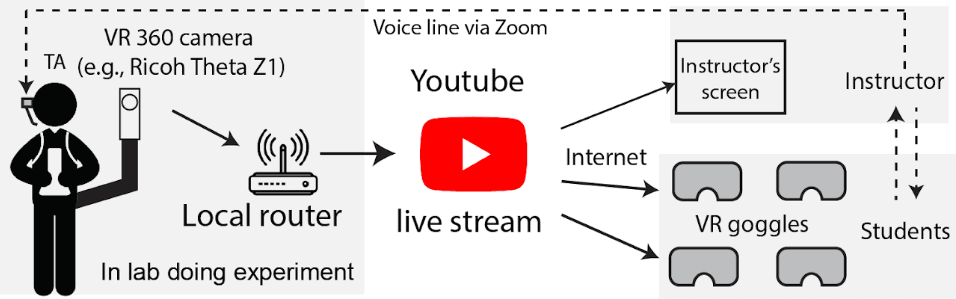 Students Watching VR Stream